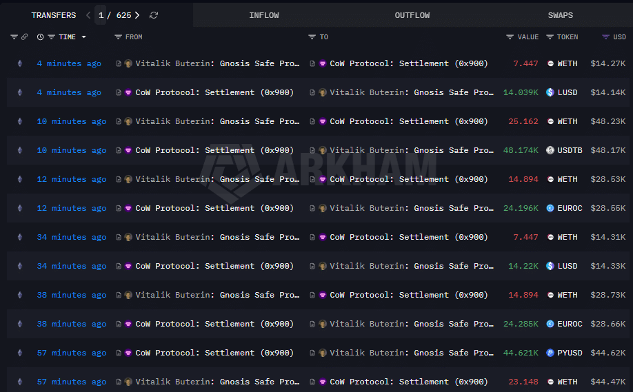 Vitalik Buterin vende mais de US$ 8 milhões em Ethereum enquanto preço cai abaixo de US$ 1.900