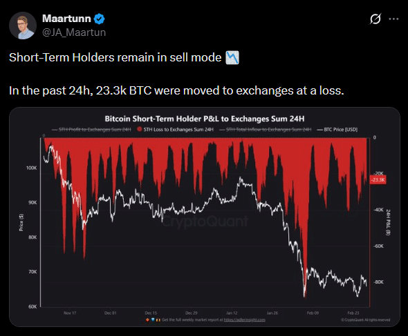 23.300 BTC entram em exchanges no prejuízo enquanto Bitcoin cai abaixo de US$ 64 mil