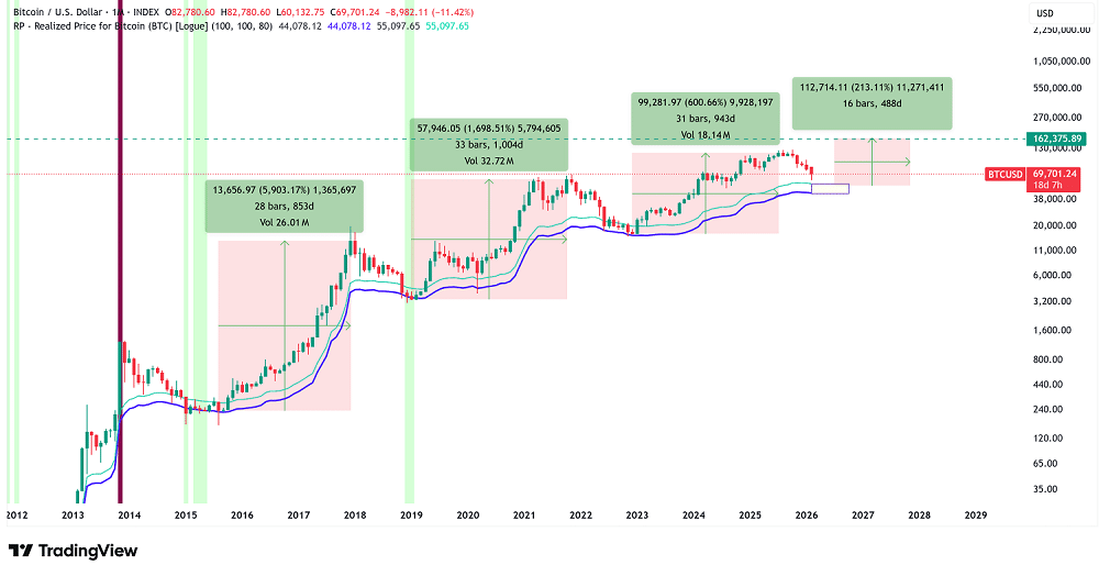 Indicador que antecedeu grandes ralis volta a disparar no BTC — Mercado está ignorando?