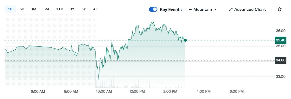Gráfico Figure Technology Solutions