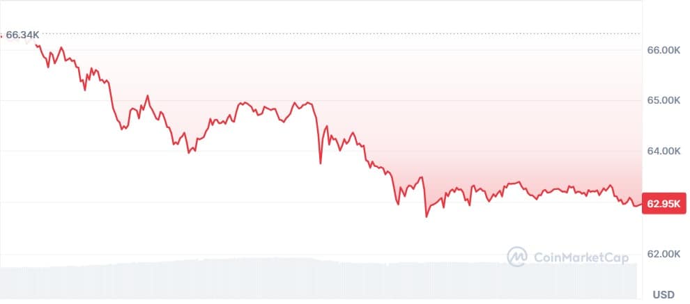 Gráfico Bitcoin