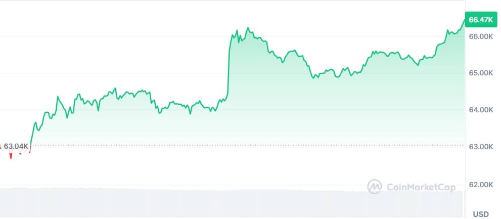 Gráfico Bitcoin