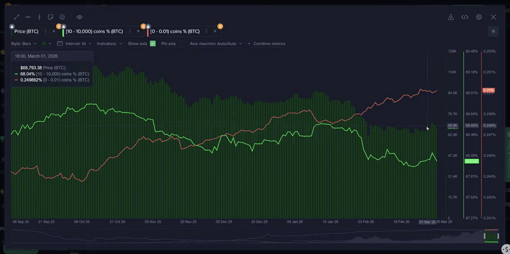 Baleias vendem enquanto varejo compra: correção do Bitcoin pode não ter acabado, aponta Santiment