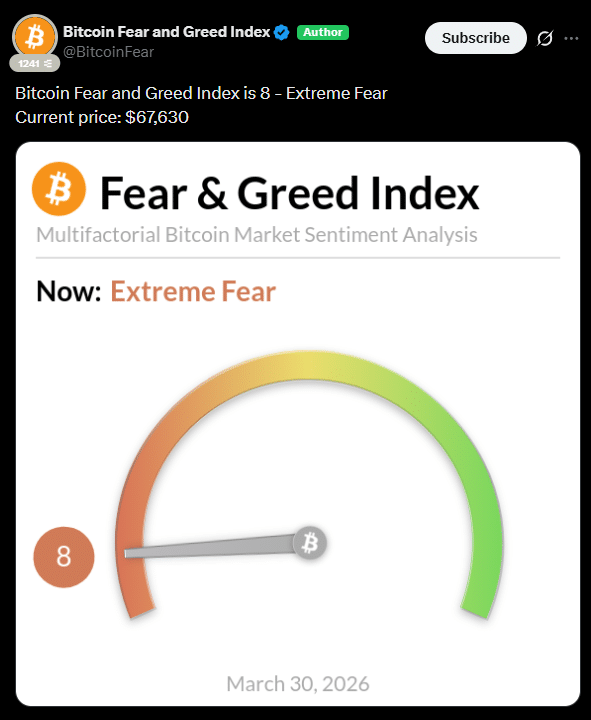 Medo extremo domina o Bitcoin, mas os dados escondem uma possível reviravolta