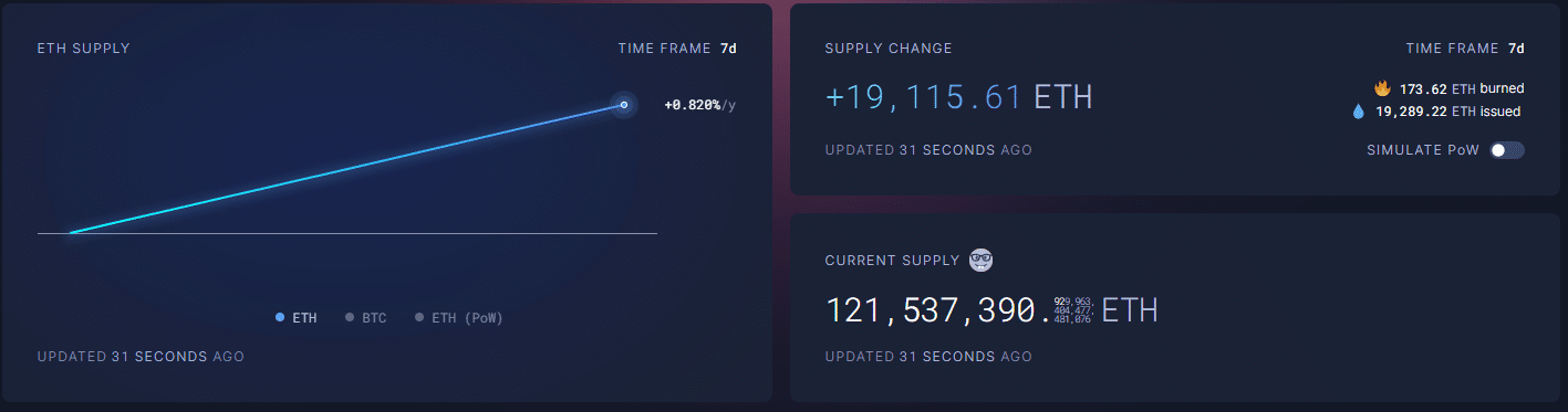 Ethereum emite 5x menos que Bitcoin após o Merge, mas debate sobre “dinheiro forte” continua