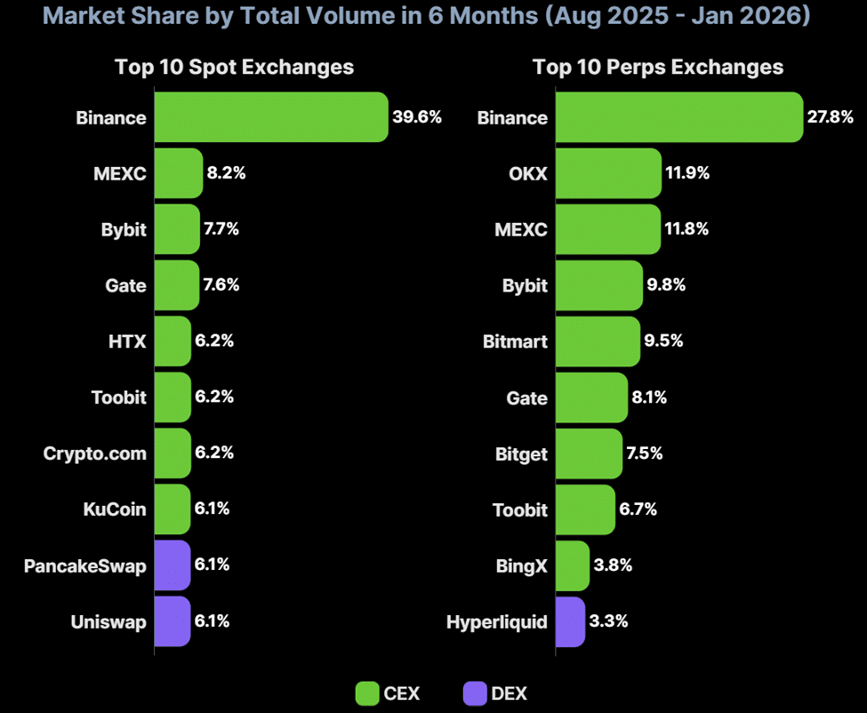 Liquidez migra para o on-chain: DEXs dobram no spot e desafiam império das CEXs
