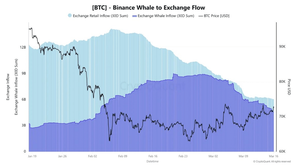 Bitcoin mostra 4 sinais de nova tendência de alta, dizem analistas