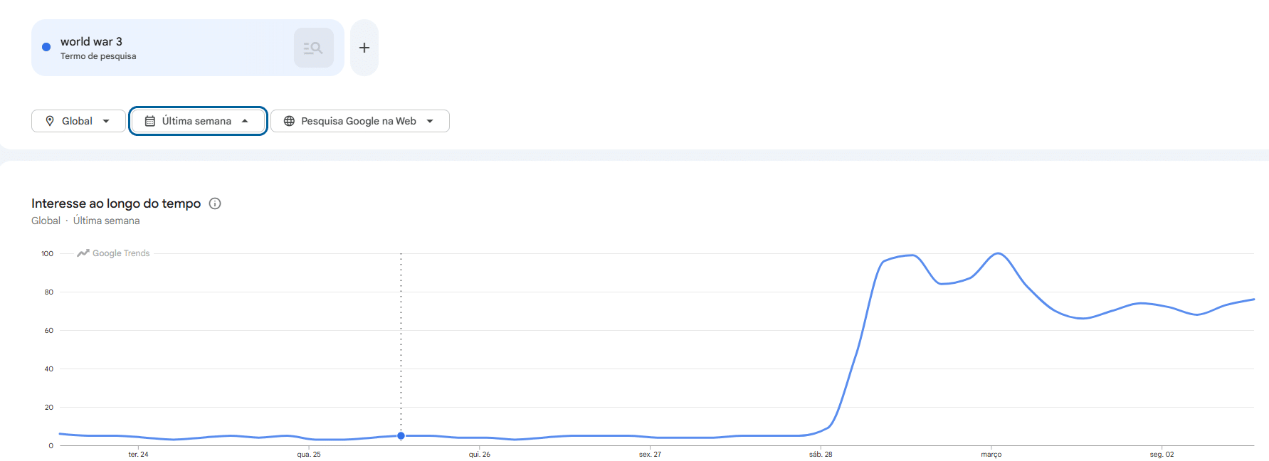  “Terceira Guerra Mundial” domina o debate, porém Bitcoin ignora o pânico e envia um sinal poderoso ao mercado