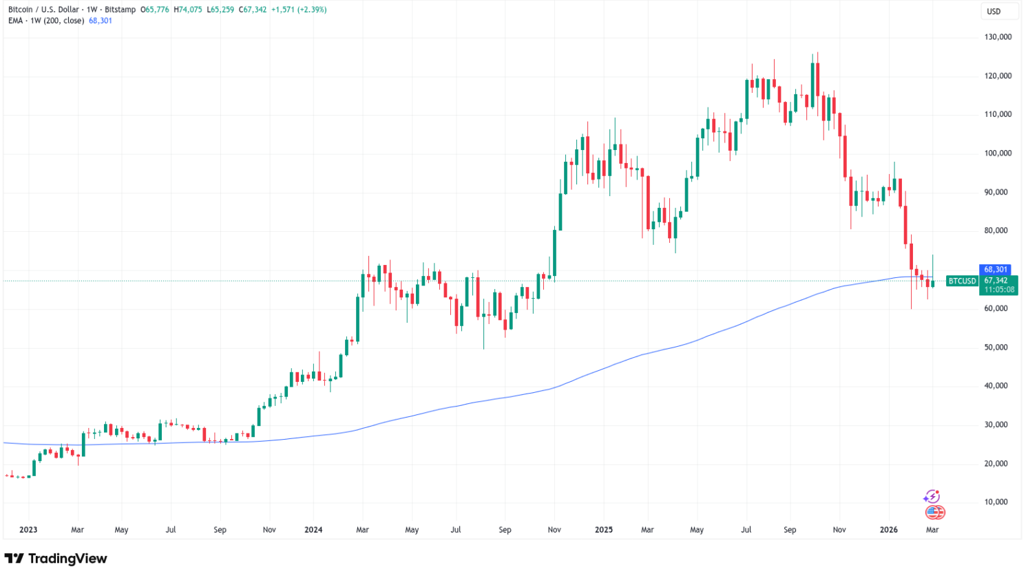 Bitcoin fecha semana em zona crítica: para onde vai o preço agora?