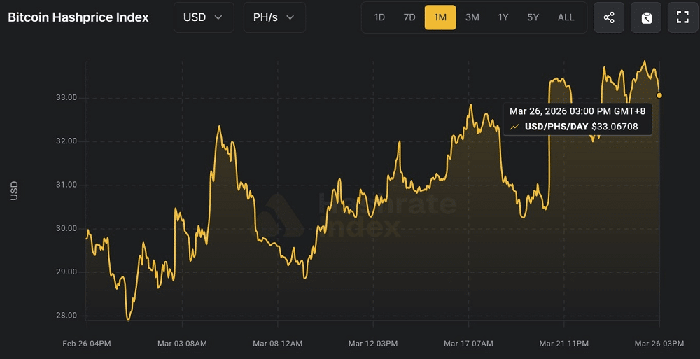 Mineração de Bitcoin entra em zona crítica com até 20% dos players no vermelho