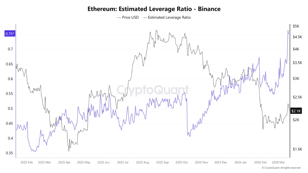 Ethereum atinge recorde de alavancagem e eleva risco de liquidações no mercado.