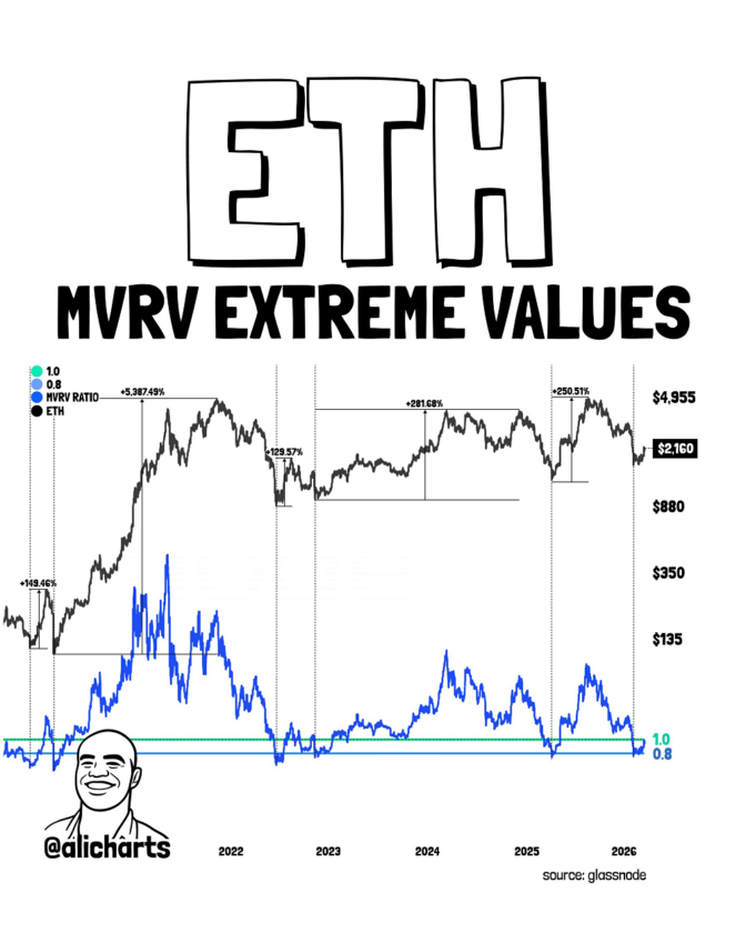 Ethereum entra em “zona histórica de compra” após queda do MVRV e reacende otimismo