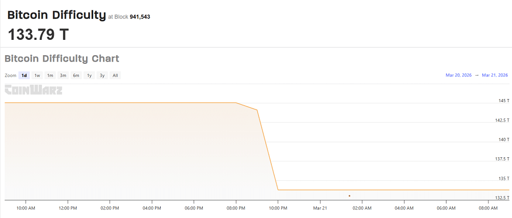 Alívio ou sinal de alerta? Dificuldade do Bitcoin cai 7,7% em meio à crise dos mineradores