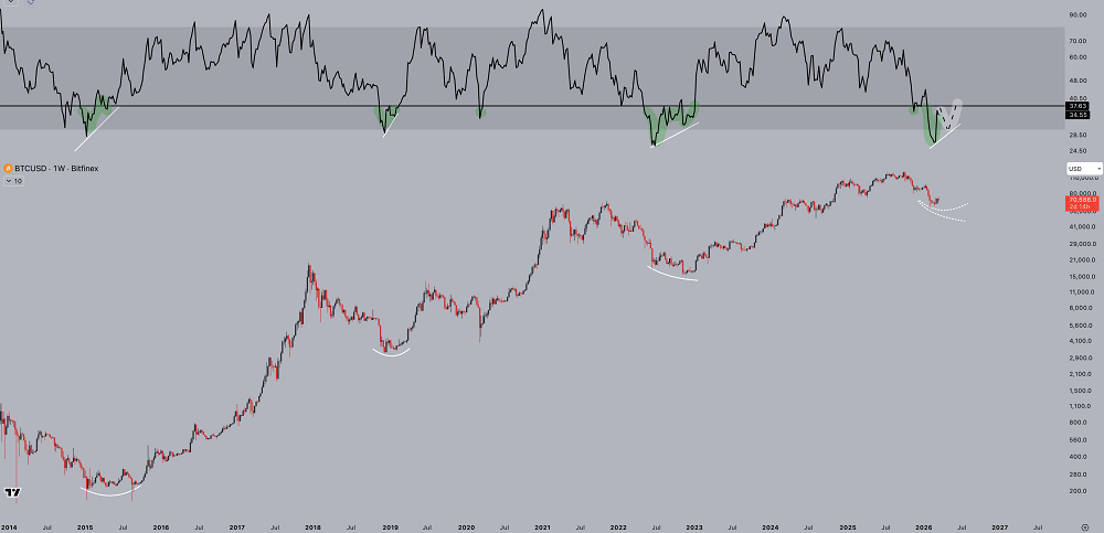 Bitcoin RSI sinaliza possível fundo e acende alerta para investidores
