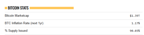 Ethereum emite 5x menos que Bitcoin após o Merge, mas debate sobre “dinheiro forte” continua