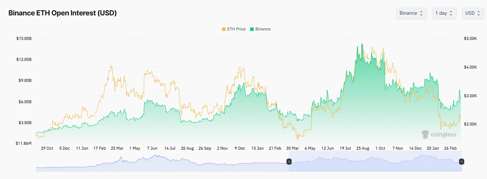 Ethereum atinge recorde de alavancagem e eleva risco de liquidações no mercado.