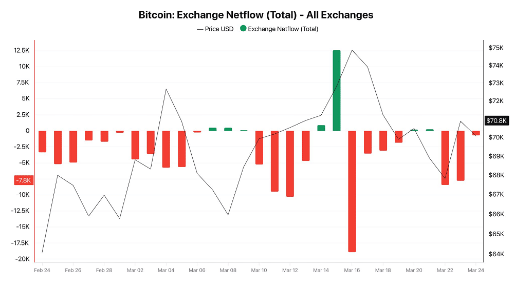 Saídas de Bitcoin das exchanges disparam e sinalizam acumulação real