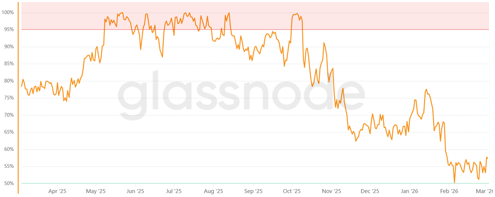 43% dos holders no prejuízo: o que isso significa para o próximo rali do Bitcoin