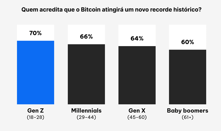 Bitcoin cai 47%, mas 69% dos investidores ignoram pânico e seguram seus ativos