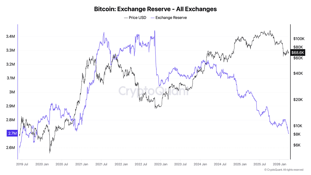 Oferta seca nas exchanges e baleias acumulando, por que o Bitcoin ainda não explodiu?