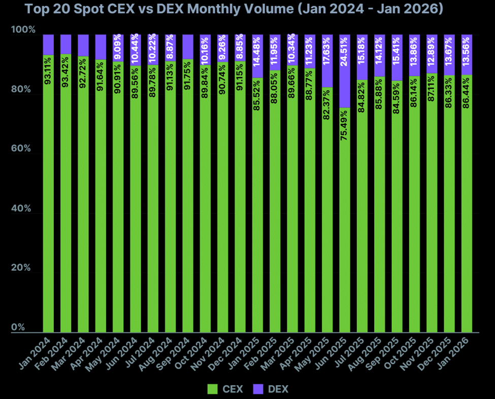 Liquidez migra para o on-chain: DEXs dobram no spot e desafiam império das CEXs