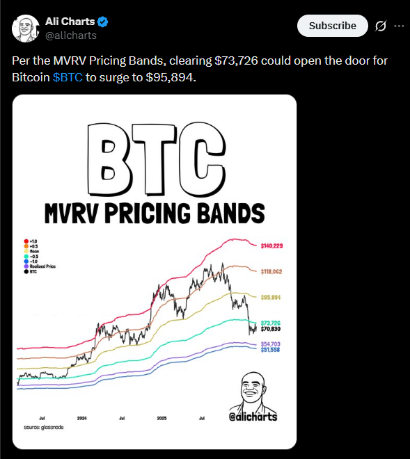 Bitcoin pode saltar para US$ 95 mil se romper resistência chave, aponta analista