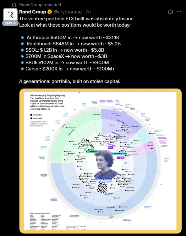 FTX acertou tudo? Portfólio secreto hoje valeria mais de US$ 40 bilhões