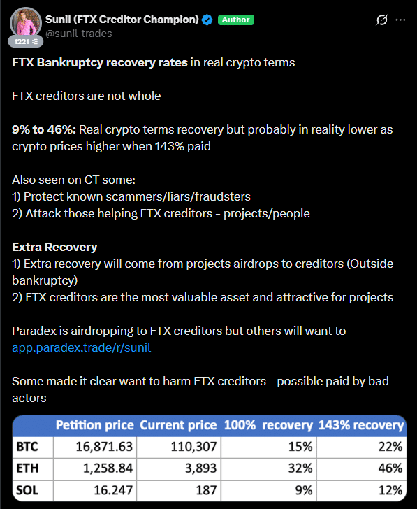 FTX anuncia distribuição de US$ 2,2 bilhões aos credores a partir de 31 de março