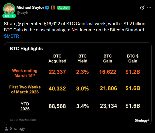 Saylor anuncia US$ 1,2 bilhão em “renda semanal” de Bitcoin e amplia aposta da Strategy