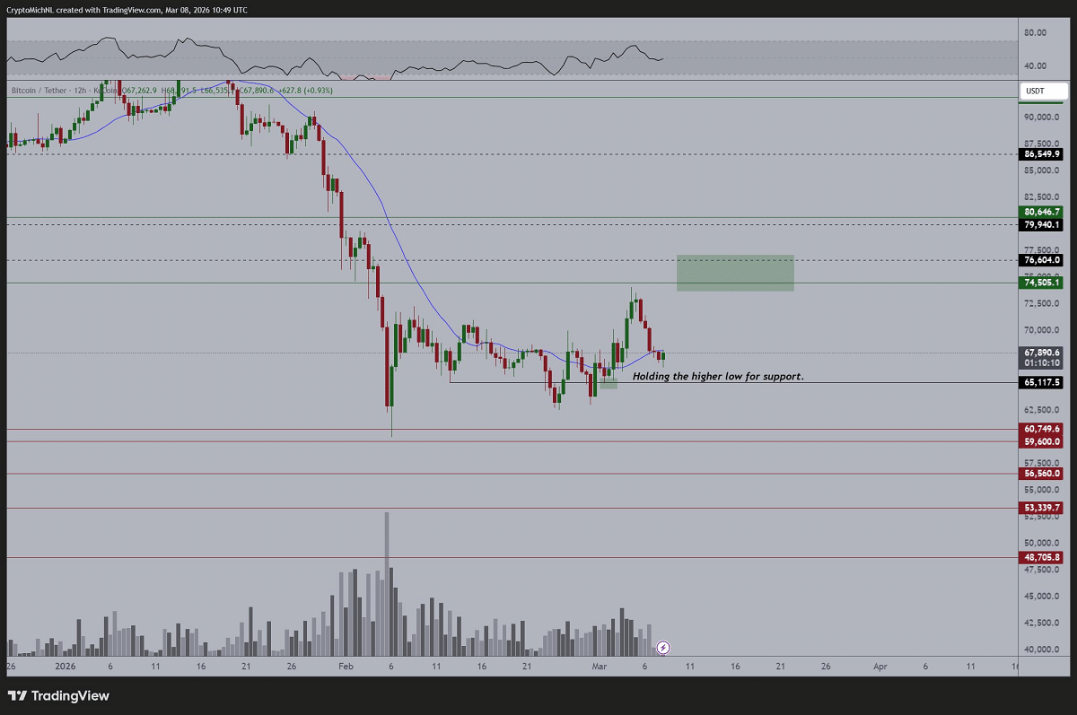 Bitcoin fecha semana em zona crítica: para onde vai o preço agora?