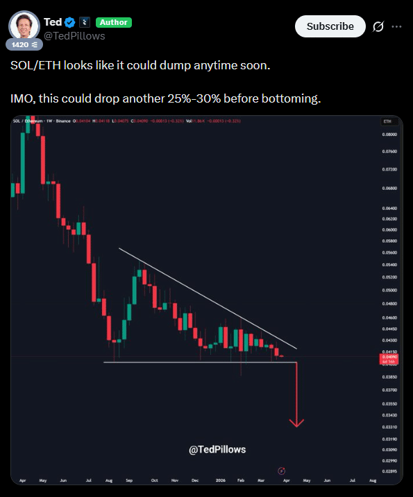 Solana sangra contra Ethereum e pode cair mais 30% antes de qualquer reação