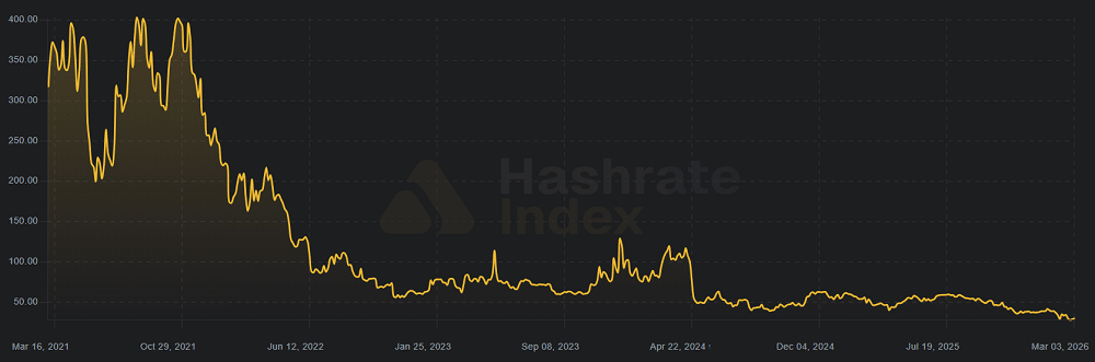 43% dos holders no prejuízo: o que isso significa para o próximo rali do Bitcoin