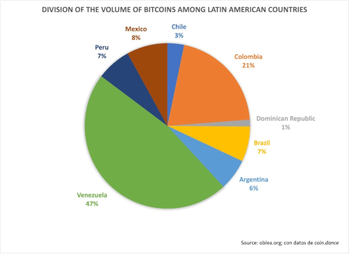 bitcoin america latina