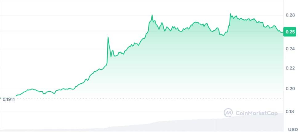 Gráfico Stargate Finance