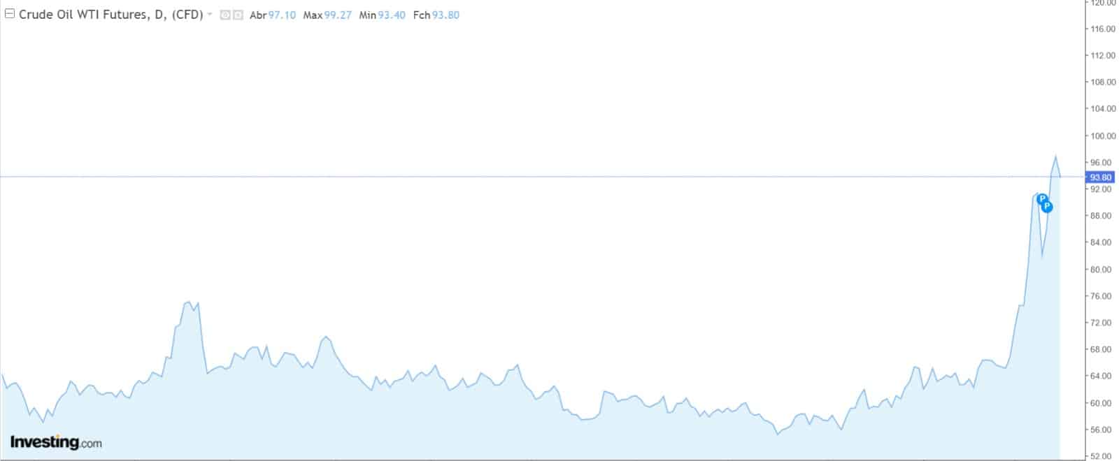 Gráfico Petróleo WTI
