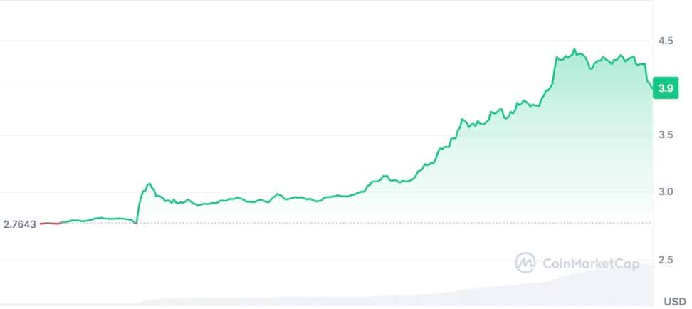 Gráfico OFFICIAL TRUMP
