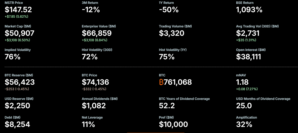 Saylor anuncia US$ 1,2 bilhão em “renda semanal” de Bitcoin e amplia aposta da Strategy