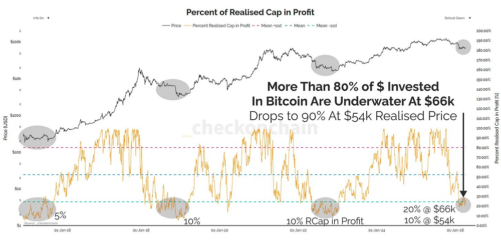 Bitcoin pode estar no fundo: 3 sinais apontam fase de acumulação