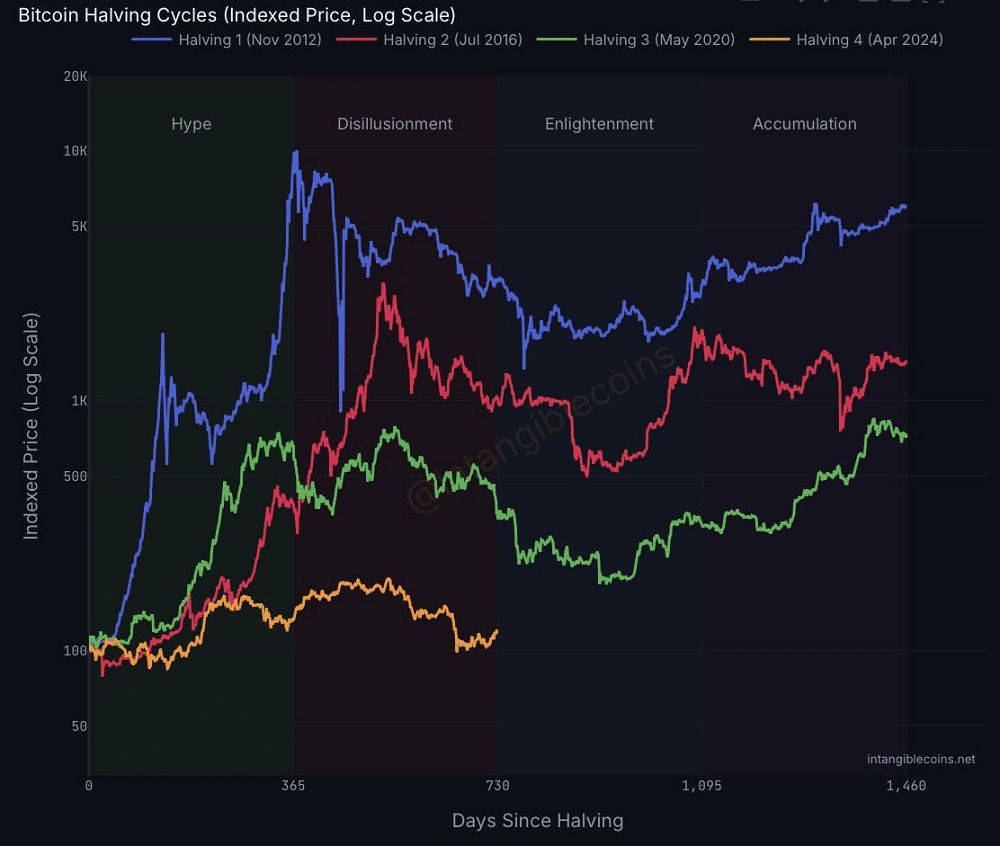 Ciclo de 2024 pode marcar fim do padrão explosivo do Bitcoin