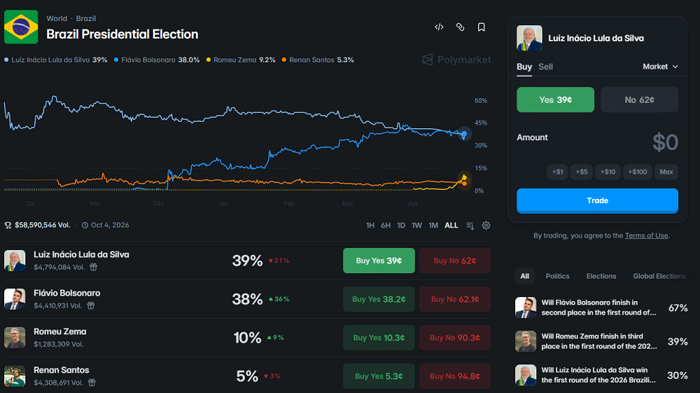 Coincidência? Governo barra mercados preditivos após Lula cair abaixo de 40%