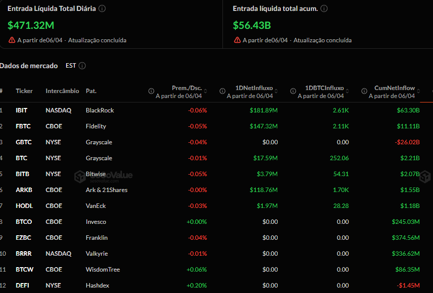 Sinal de reversão? ETFs de Bitcoin recebem US$ 471 milhões em um único dia