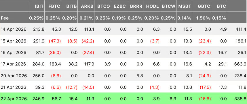 BlackRock puxa onda bilionária e reacende corrida institucional pelo Bitcoin