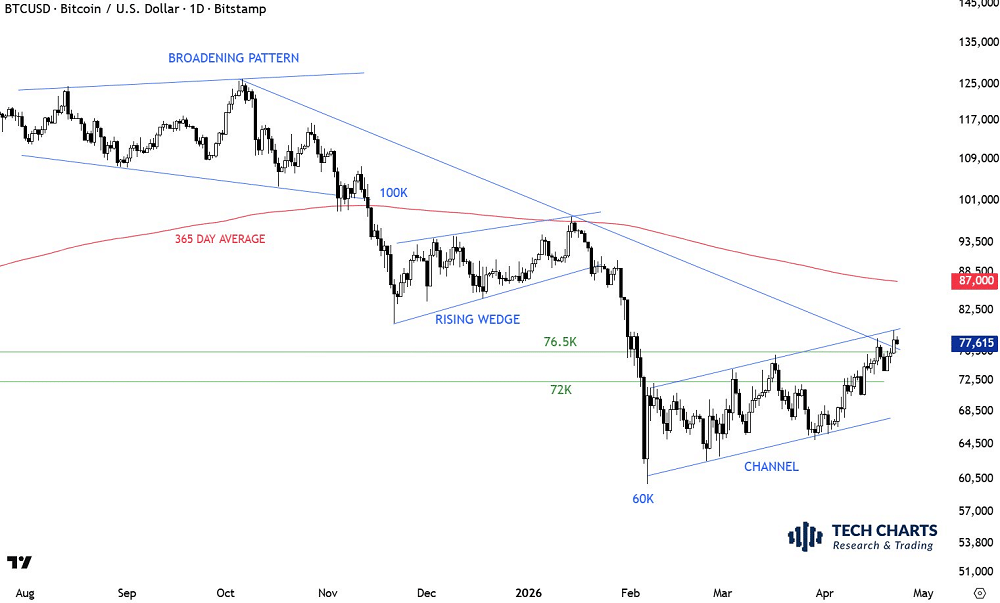 Bitcoin dá sinal de virada, mas esbarra no nível que pode definir todo o ciclo