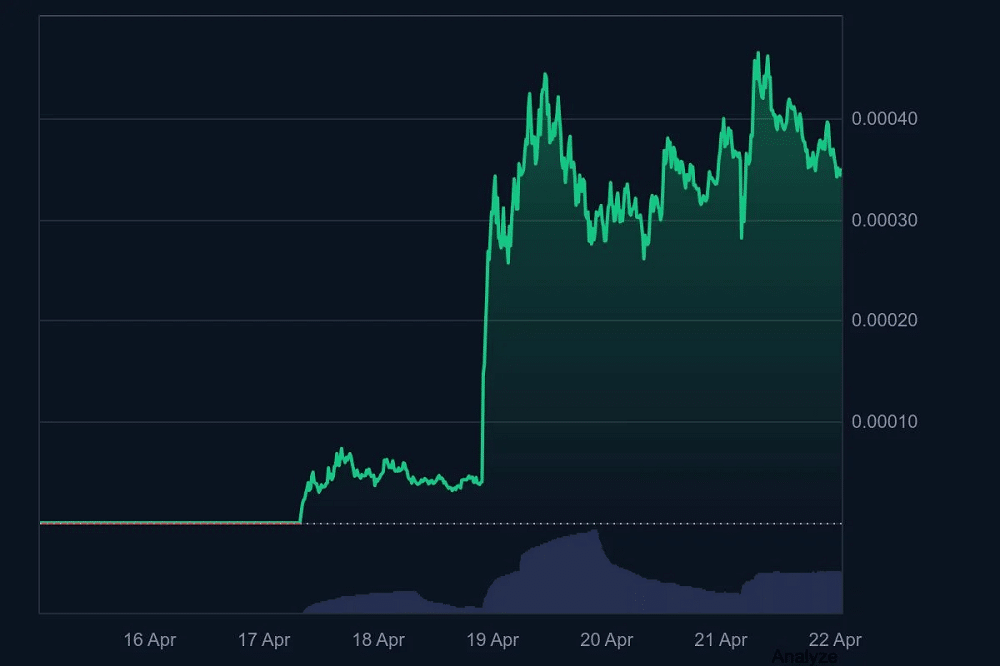 Asteroid Shiba dispara 68.000% e expõe risco extremo das memecoins