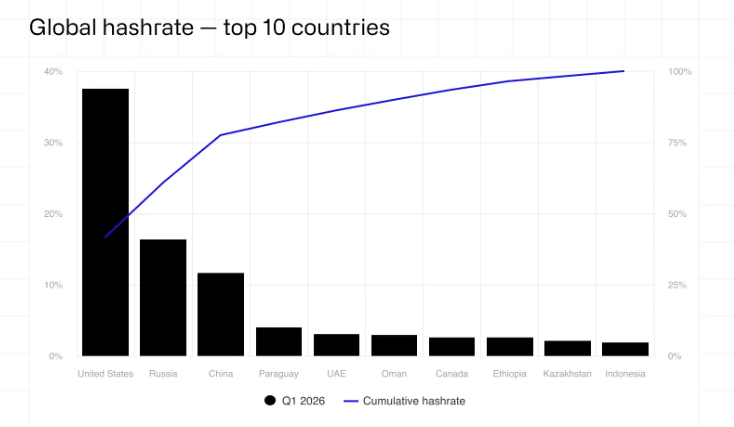 68% da mineração de Bitcoin se concentra em três países, revela relatório da CoinShares