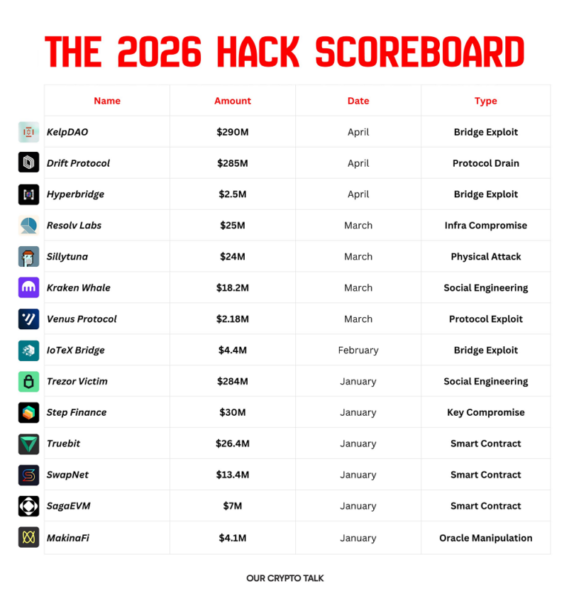 Hacks em 2026 já superam US$ 1 bilhão e levantam alerta sobre uso de IA