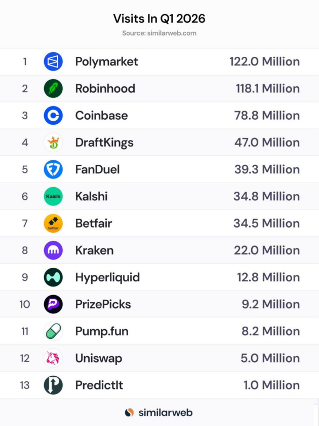 Polymarket supera Coinbase e Uniswap em visitas e desponta como app cripto de massa