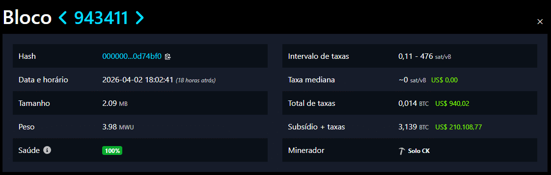 “Loteria do Bitcoin” paga US$ 210 mil para minerador solo após longa seca