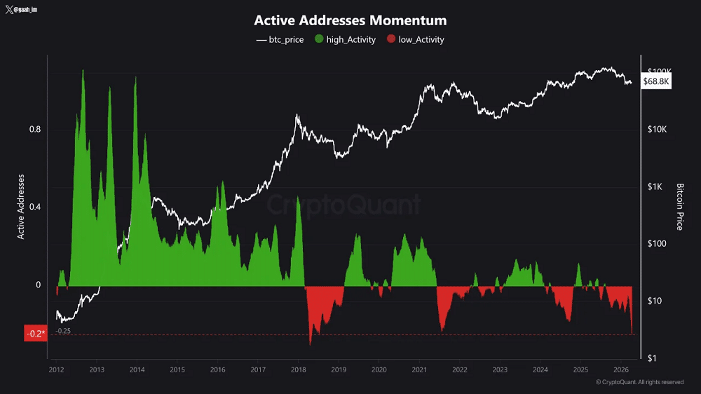 Bitcoin pode estar no fundo: 3 sinais apontam fase de acumulação
