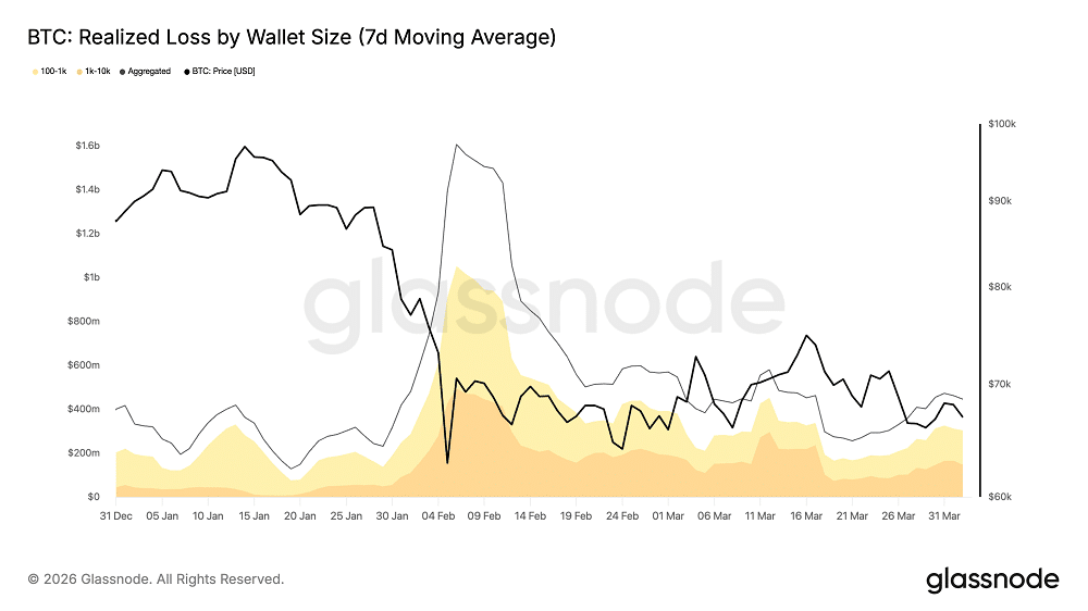 US$ 30,9 bilhões em perdas: baleias estão abandonando o Bitcoin?